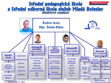 Organizační schema školy 2023
